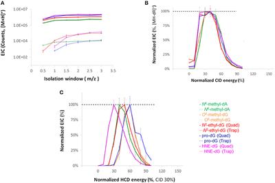 Targeted High Resolution LC/MS3 Adductomics Method for the Characterization of Endogenous DNA Damage